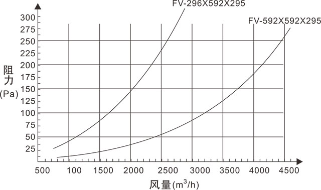 FV組合式亞高效過(guò)濾器風(fēng)量與阻力關(guān)系